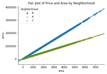 Pair plot of Price and Area, by Neighborhood